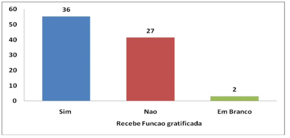 Gráfico 8: Recebe função gratificada 