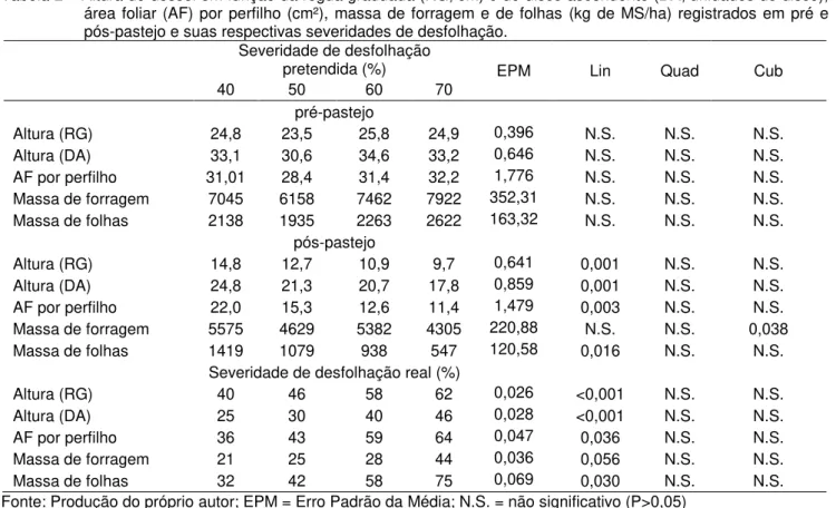 Tabela 2  –  Altura do dossel em função da régua graduada (RG; cm) e do disco ascendente (DA; unidades de disco),  área foliar (AF) por perfilho (cm²),  massa de forragem e de folhas  (kg de MS/ha) registrados em pré e  pós-pastejo e suas respectivas sever