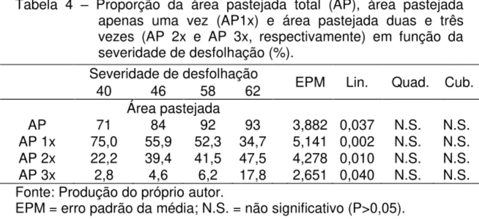 Tabela  4  –   Proporção  da  área  pastejada  total  (AP),  área  pastejada  apenas  uma  vez  (AP1x)  e  área  pastejada  duas  e  três  vezes  (AP  2x  e  AP  3x,  respectivamente)  em  função  da  severidade de desfolhação (%)
