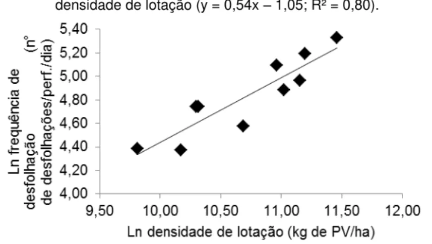 Figura 7  –  Relação entre o log da frequência de desfolhação e o log da  densidade de lotação (y = 0,54x  –  1,05; R² = 0,80)