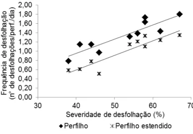 Figura  8  –   Relação  entre  a  frequência  de  desfolhação  do  perfilho  (desfolhações  independentes  da  categoria  da  folha;  y  =  0,03x  –   0,27;  R²  =  0,81)  e  do  perfilho  estendido  (desfolhações  apenas  em  folhas  que  determinam  o  p