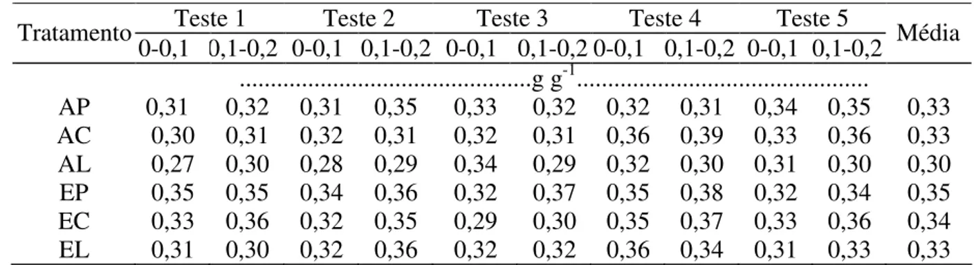Tabela 6 - Teor de água no Cambissolo Húmico alumínico léptico de Lages, SC antecedente aos testes de chuva    simulada,  em  duas  profundidades  (m),  nos  diferentes  tratamentos  durante  os  ciclos  da  aveia  preta  e  ervilhaca comum (média de duas 