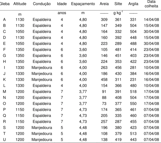 Tabela 1 – Altitude geográfica, forma de condução, idade e espaçamento das videiras; granulometria  do  solo;  e  data  da  colheita,  em  21  glebas  de  vinhedos  da  cv