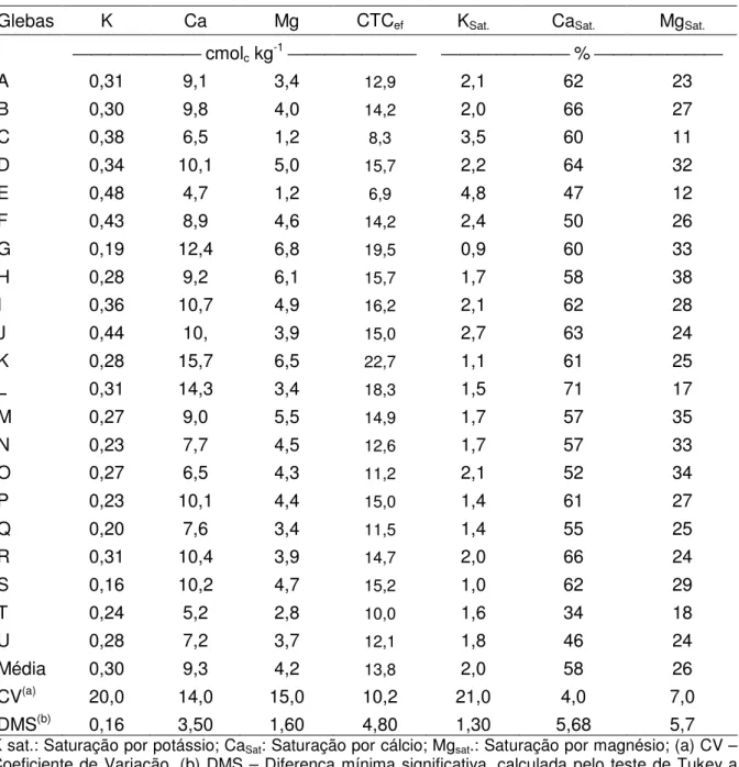 Tabela 4 - Teores de potássio, cálcio, magnésio, CTC efetiva e saturação por K, Ca e Mg, na CTC, na  camada de 0 a 20 cm, de solos de altitude superior a 1000 m na Serra Catarinense, sob o  cultivo de videiras cv