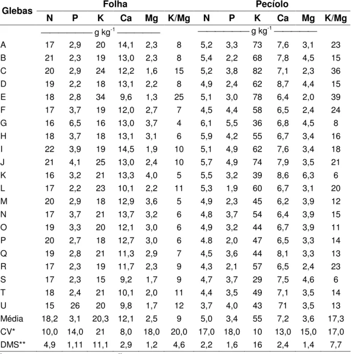 Tabela  5  -  Teores  de  N,  P,  K,  Ca  e  Mg  em  folhas  e  pecíolos  de  videiras  Cabernet  Sauvignon,  em  vinhedos  cultivados  em  solos  de  altitude,  acima  de  1000  m,  na  Serra  Catarinense,  São  Joaquim, SC, amostrados na época da viragem