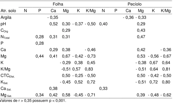 Tabela 6 - Coeficientes de correlação de Pearson entre atributos do solo, na camada de 0 a 20 cm, e  os  teores  de  macronutrientes  nas  folhas  e  pecíolos  da  videira  cv