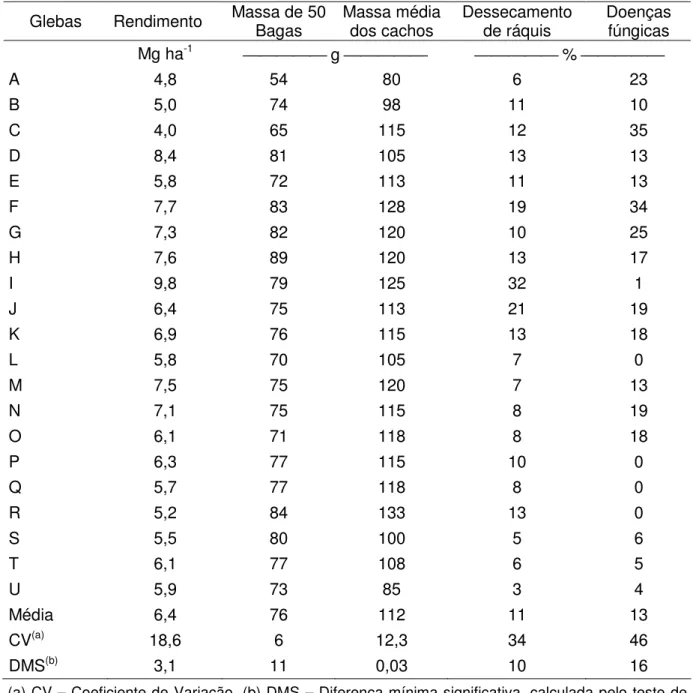 Tabela  7  -  Rendimento  de  uva,  massa  de  50  bagas,  massa  média  de  cachos  e  porcentagem  de  cachos  afetados  por  dessecamento  de  ráquis  e  doenças  fúngicas  (Botrytis  cinerea  e  Glomerella  cingulata),  em  vinhedo  da  cv
