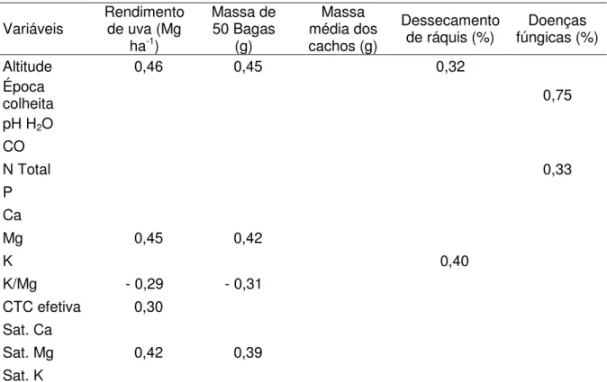 Tabela 8 - Coeficientes de correlação entre rendimento de uva, massa de 50 bagas, massa média de  cachos  e  incidência  de  dessecamento  de  ráquis  e  doenças  fúngicas  (Botrytis  cinerea  e  Glomerella cingulata) com as varáveis: altitude, época de co