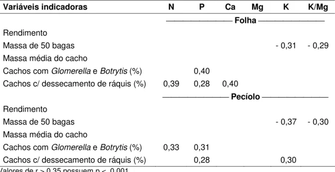 Tabela  9  -  Coeficientes  de  correlação  de  Pearson  entre  rendimento  de  uva,  massa  de  50  bagas,  massa  média  dos  cachos  e  incidência  de  dessecamento  de  ráquis  e  doenças  fúngicas  (Botrytis  cinerea  e  Glomerella  cingulata)  com  o