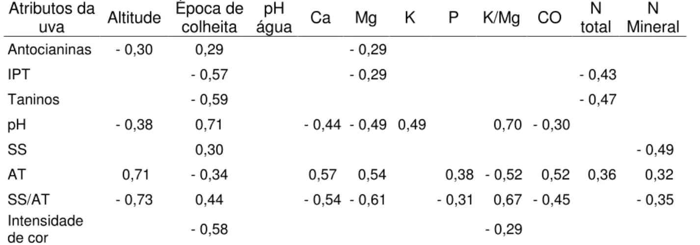 Tabela 11 - Coeficientes de correlação de Pearson entre altitude, época de colheita e características  químicas  do  solo  e  características  qualitativas  do  mosto  de  uva,  de  vinhedos  da  cv  Cabernet Sauvignon, enxertada sobre Paulsen 1103, cultiv