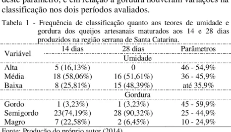 Tabela  1  -  Frequência  de  classificação  quanto  aos  teores  de  umidade  e  gordura  dos  queijos  artesanais  maturados  aos  14  e  28  dias  produzidos na região serrana de Santa Catarina