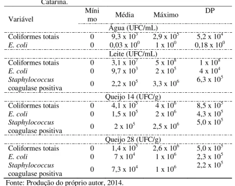 Tabela 8 - Contagem bacteriana da água, do leite e dos queijos maturados  aos  14  e  28  dias  de  propriedades  rurais  do  estado  de  Santa  Catarina