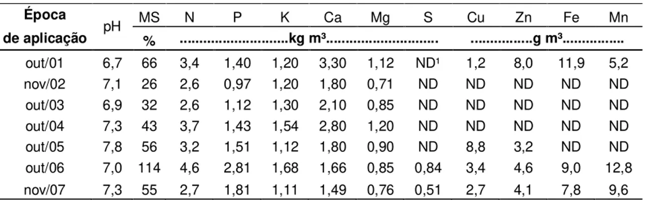 Tabela 1 - Valor de pH e teores de matéria seca, macronutrientes e micronutrientes em dejeto suíno  (base úmida) empregado em aplicações anuais no experimento