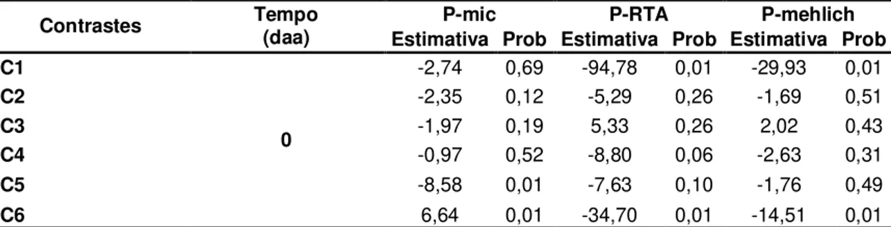 Tabela  3  -  Analise  de  contrastes  entre  os  tratamentos  de  adubação,  antes  da  aplicação  de  dejeto  suíno (0 daa), para os teores de P na biomassa microbiana (P-mic - mg kg - ¹), teores de P  extraível por Resina Trocadora de Ânions (P-RTA – mg