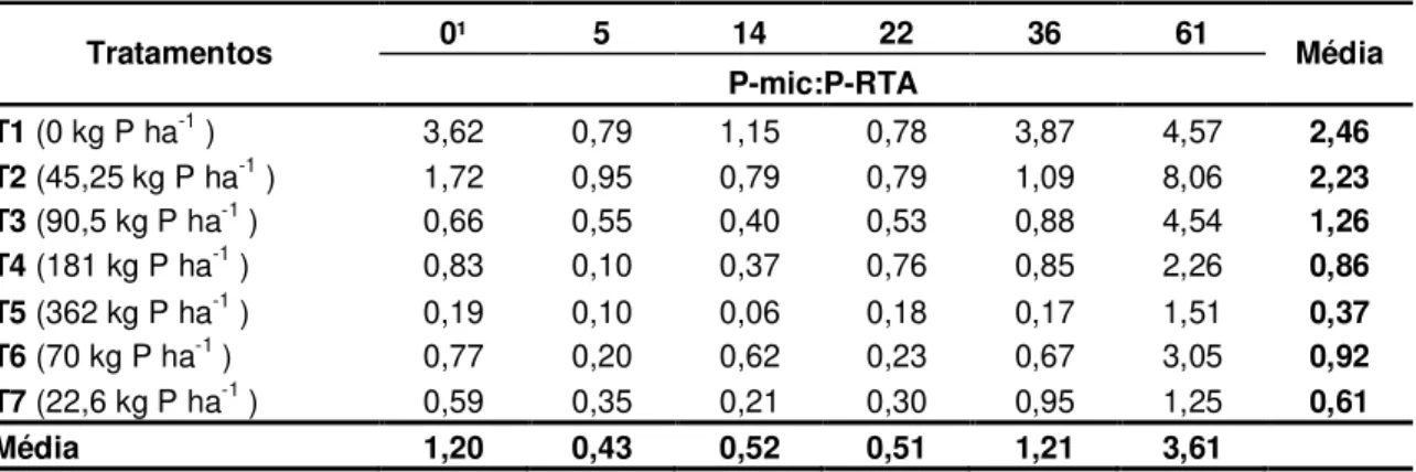 Tabela  4  –  Relação  P-mic:P-RTA  em  Latossolo  Vermelho  distroférrico  com  semeadura  direta  de  milho,  ao  longo  de  61  dias  após  a  adubação  com  diferentes  doses  de  dejeto  suíno