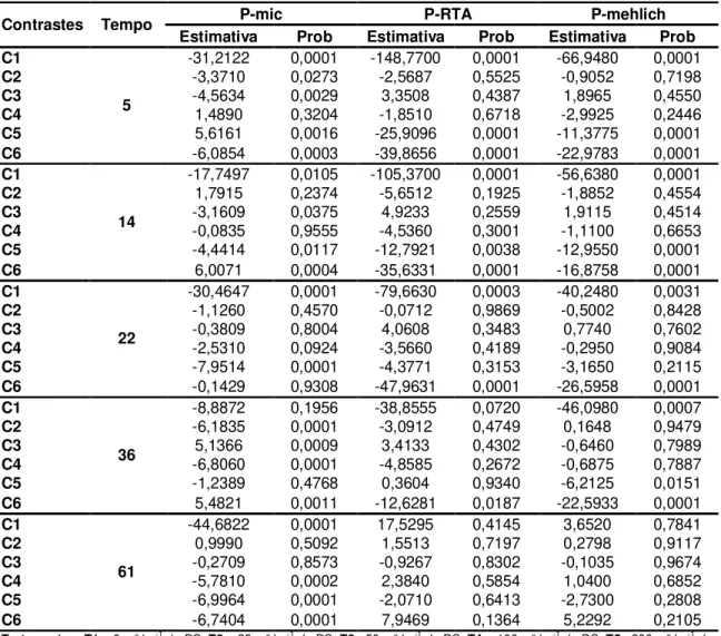 Tabela 6 - Analise de contrastes entre os tratamentos de adubação, em cada tempo de amostragem  (5, 14, 22, 36  e 61 daa)  para os teores de P na biomassa  microbiana (P-mic - mg kg - ¹),  teores de P extraível por Resina Trocadora de Ânions (P-RTA - mg kg