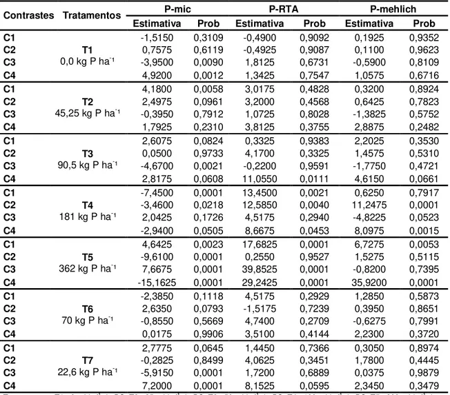 Tabela  7  -  Análise  dos  contrastes  em  cada  tempo  de  amostragem  (5,  14,  22,  36  e  61  daa)  nos  tratamentos de adubação, para os teores de P na biomassa microbiana (P-mic - mg kg - ¹),  P extraível por Resina Trocadora de Ânions (P-RTA - mg k