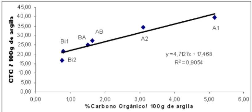 Figura  05  -  Equação  de  regressão  entre  o  teor  de  carbono  orgânico  e  a  CTC  a  pH7  convertidos  para  100g  de  argila para o perfil 1