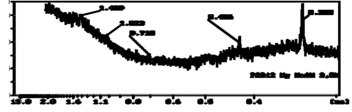 Figura 13 - Difratograma do horizonte Bi2 do perfil 2, tratamento com NaOH 3,5M e posterior saturação com  magnésio