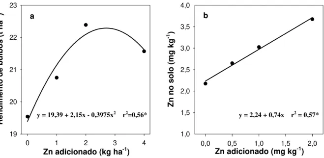 Figura 1. Rendimento de bulbos de cebola e concentração de Zn no solo em função da adição de doses  crescentes de Zn ao solo