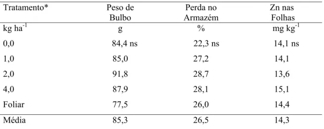 Tabela 1 - Peso médio de bulbos, perda no armazenamento e teor de Zn nas folhas de cebola em função da  adição de Zn em doses crescentes ao solo ou por seis pulverizações foliares com sulfato de zinco a  0,5%