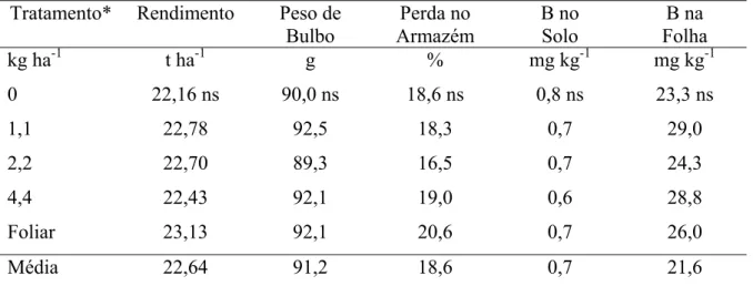 Tabela 2 - Rendimento, peso médio de bulbos, perda no armazenamento, teor de B no solo e nas folhas de cebola  em função da adição de B em doses crescentes ao solo ou por seis pulverizações foliares com ácido  bórico a 0,25%