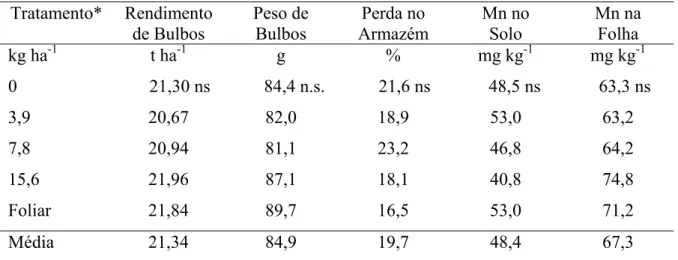 Tabela 3 - Rendimento, peso médio de bulbos, perda no armazenamento, teor de Mn no solo e nas folhas de  cebola em função da adição de Mn em doses crescentes ao solo ou por seis pulverizações foliares  com sulfato de manganês a 1,0 %