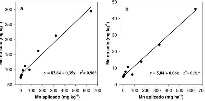 Figura 3 - Concentração de Mn no solo extraído com solução de HCl 0,1M (a) ou de KCl 1,0M (b) em função da  adição de Mn em doses crescentes ao solo