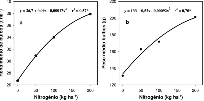 Figura 4 - Rendimento (a) e peso médio de bulbos (b) em função da adição de nitrogênio em doses crescentes na                       cultura da cebola
