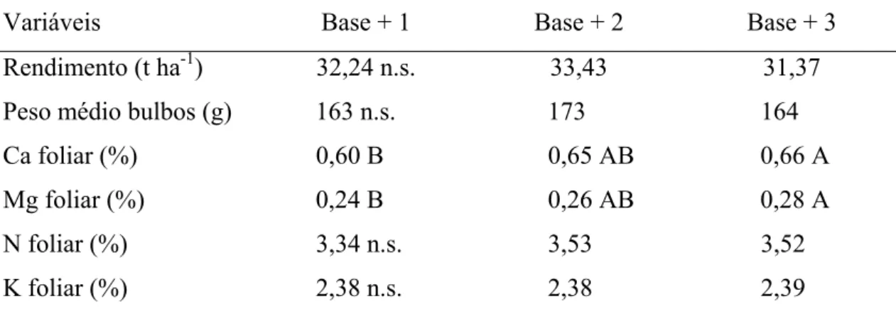 Tabela 4 - Rendimento, peso médio de bulbos, Ca, Mg, N e K no tecido foliar em função do parcelamento de  doses de nitrogênio na cultura da cebola 