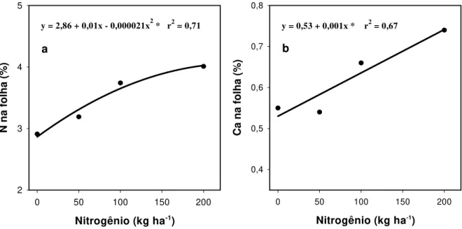 Figura 5 - Nitrogênio (a) e cálcio (b) no tecido foliar em função da adição de nitrogênio em doses crescentes na                    cultura da cebola
