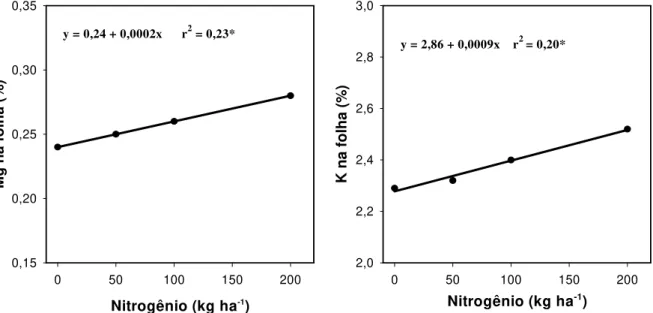 Figura 6 - Magnésio (a) e potássio (b) no tecido foliar em função da adição de nitrogênio em doses crescentes na  cultura da cebola