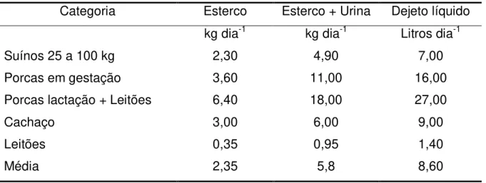 Tabela 1.  Produção média diária de dejetos nas diferentes fases produtivas dos suínos.