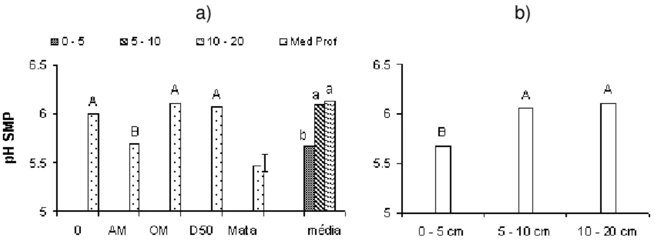 Figura 2.  a) pH SMP em Latossolo Vermelho distroférrico, com diferentes adubações e na condição  natural  de mata