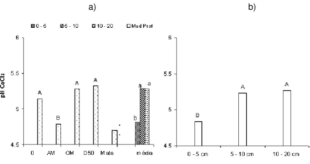 Figura 3.  a) pH CaCl 2  em Latossolo Vermelho distroférrico, com diferentes adubações e na condição  natural  de mata