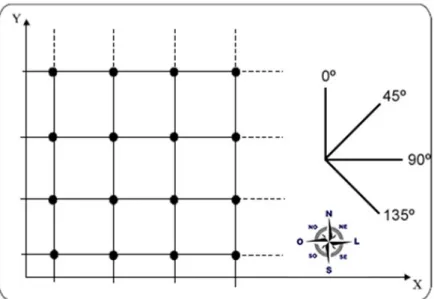 Figura 5 - Representação gráfica de uma grade de amostragem e as direções usualmente adotadas para análise  anisotrópica
