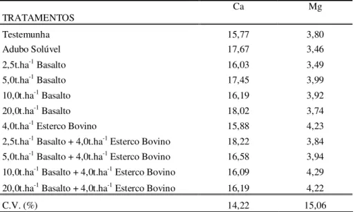 Tabela 15 - Acúmulo de Ca e Mg nas folhas de feijão na fase de florescimento da cultura.