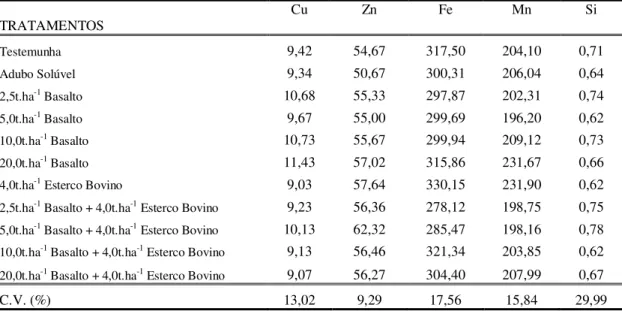 Tabela 16- Acúmulo de Cu, Zn, Fe, Mn e Si nas folhas de feijão na fase de florescimento da cultura