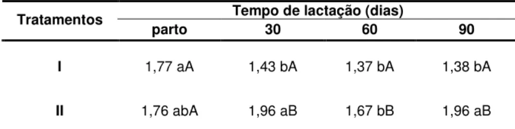 TABELA  3  Concentrações  séricas  de  T 3   (ng/ml)  em  ovelhas  da  raça  Crioula  Lanada lactantes (Tratamento I) e não lactantes (Tratamento II)