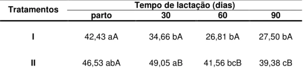 TABELA  4  Concentrações  séricas  de  T 4   (ng/ml)  em  ovelhas  da  raça  Crioula  Lanada lactantes (Tratamento I) e não lactantes (Tratamento II)
