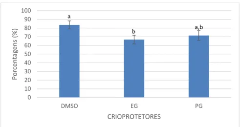 FIGURA 2. Taxas de viabilidade celular após a criopreservação. 
