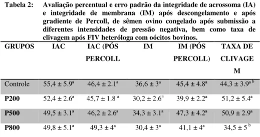 Tabela 2:  Avaliação percentual e erro padrão da integridade de acrossoma (IA)  e  integridade  de  membrana  (IM)  após  descongelamento  e  após  gradiente  de  Percoll,  de  sêmen  ovino  congelado  após  submissão  a  diferentes  intensidades  de  pres