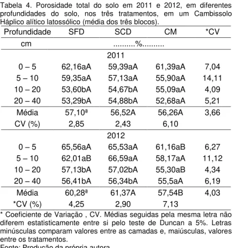 Tabela  4.  Porosidade  total  do  solo  em  2011  e  2012,  em  diferentes  profundidades  do  solo,  nos  três  tratamentos,  em  um  Cambissolo  Háplico alítico latossólico (média dos três blocos)