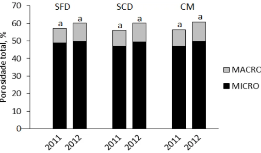 Figura  5  –   Porosidade  total,  com  identificação  da  micro  e  macroporosidade  do  solo,  em  2011  e  2012,  nos  três  tratamentos,  em  um  Cambissolo  Háplico  alítico  latossólico  (média  de  três  repetições  e  das quatro profundidades do so