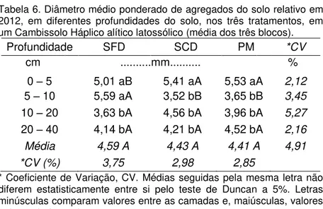 Tabela 6. Diâmetro médio ponderado de agregados do solo relativo em  2012,  em  diferentes  profundidades  do  solo,  nos  três  tratamentos,  em  um Cambissolo Háplico alítico latossólico (média dos três blocos)
