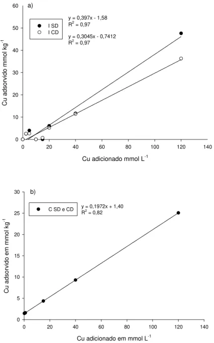 Figura 9 – Adsorção de Cu em função de doses de Cu adicionadas à pH 5,5 em Latossolo. a) Adsorção de Cu  isolado  (I)  comparando  solo  sem  dejeto  suíno  (SD)  e  com  dejeto  suíno(CD)