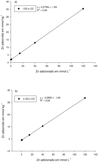 Figura 10 - Adsorção de Zn em função de doses de Cu adicionadas à pH 5,5 em Latossolo