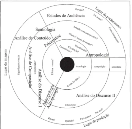 Tabela 1:  Modalidade tecnológica, composicional e social segundo Rose (2007, p.30)