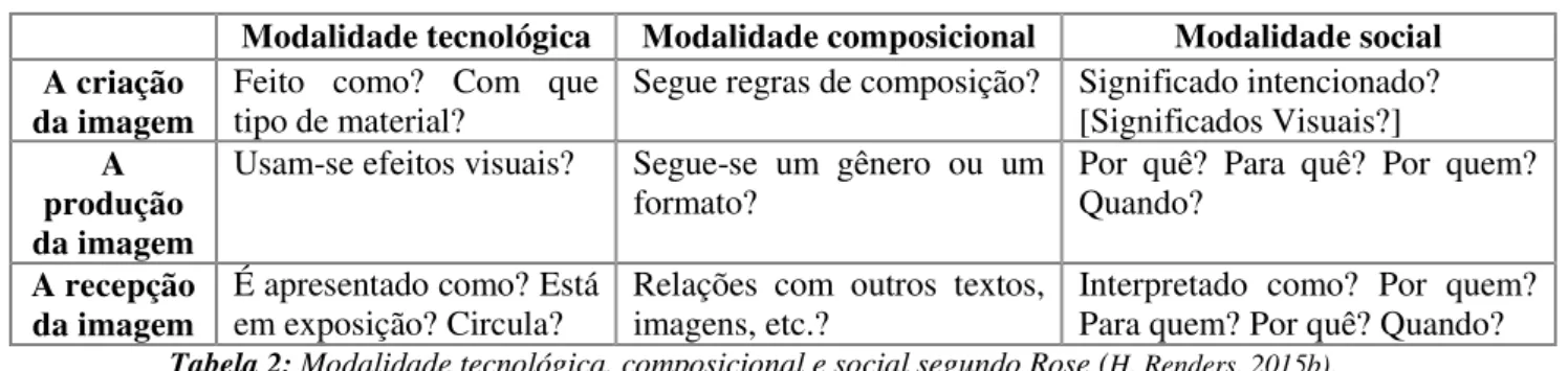 Tabela 2: Modalidade tecnológica, composicional e social segundo Rose ( H. Renders, 2015b).