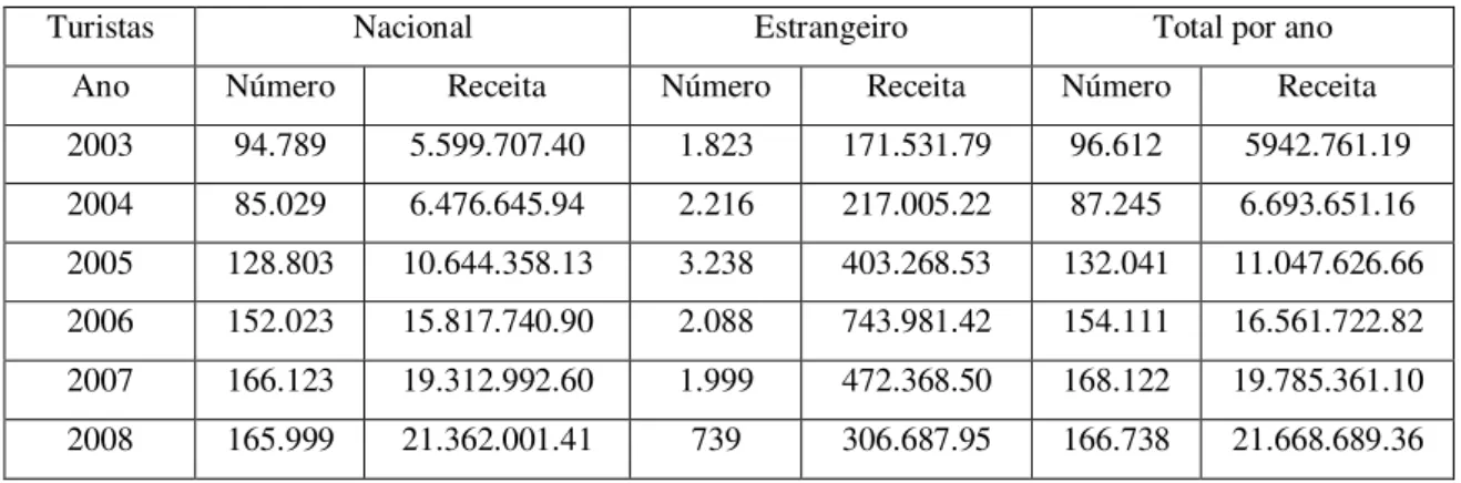 Tabela 3: número de turistas e receita anual do turismo em Joinville, valor em dólares 